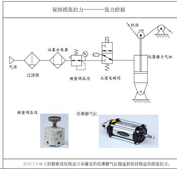 涂布機(jī)、凹印機(jī)的張力控制