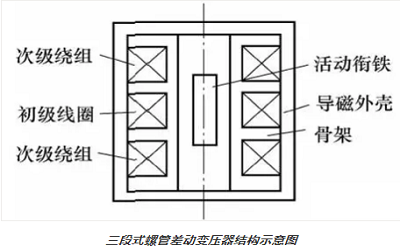 差動變壓器式傳感器 差動變壓器式傳感器