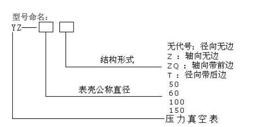 壓力表型號(hào)表示方式