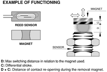 什么是磁性接近傳感器，磁傳感器的工作原理