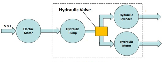 液壓電磁閥系統(tǒng) 液壓電磁閥系統(tǒng)
