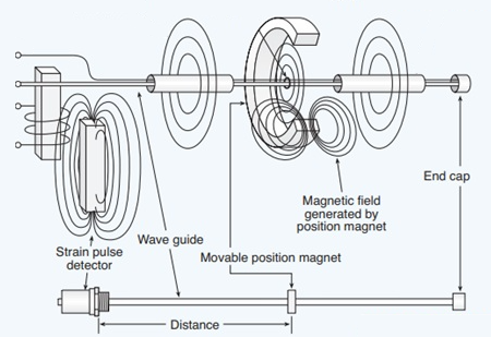 磁致伸縮傳感器如何工作，什么是磁致伸縮傳感器的工作原理？