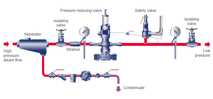 先導(dǎo)式控制閥精確的壓力控制，也取決于正確的選擇和安裝