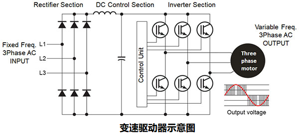 如何使用變速驅動器(VSD)提高工業(yè)應用中的機器效率？